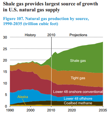 Avenir production gaz aux USA